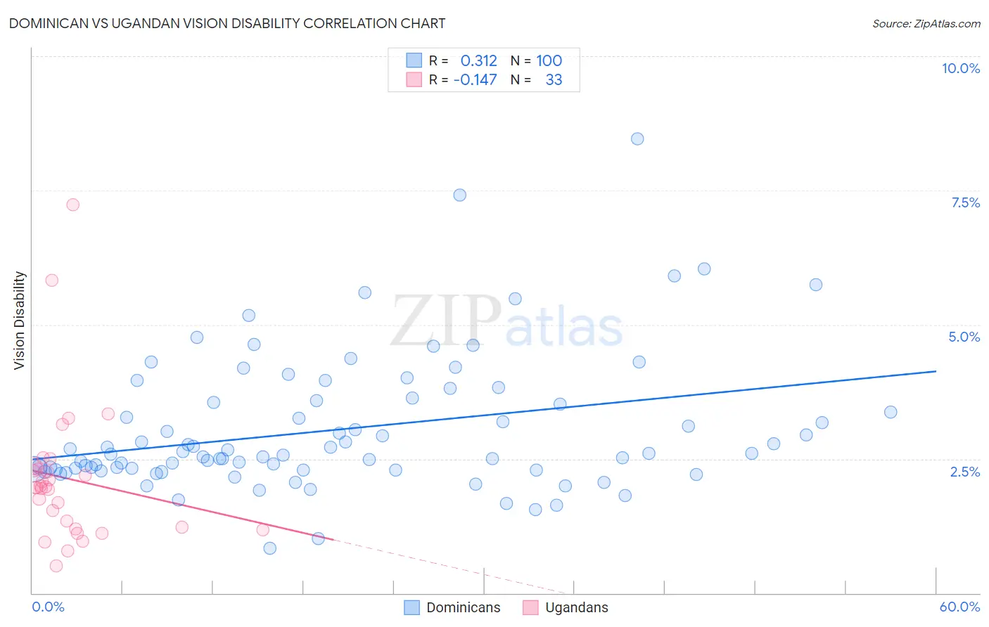 Dominican vs Ugandan Vision Disability