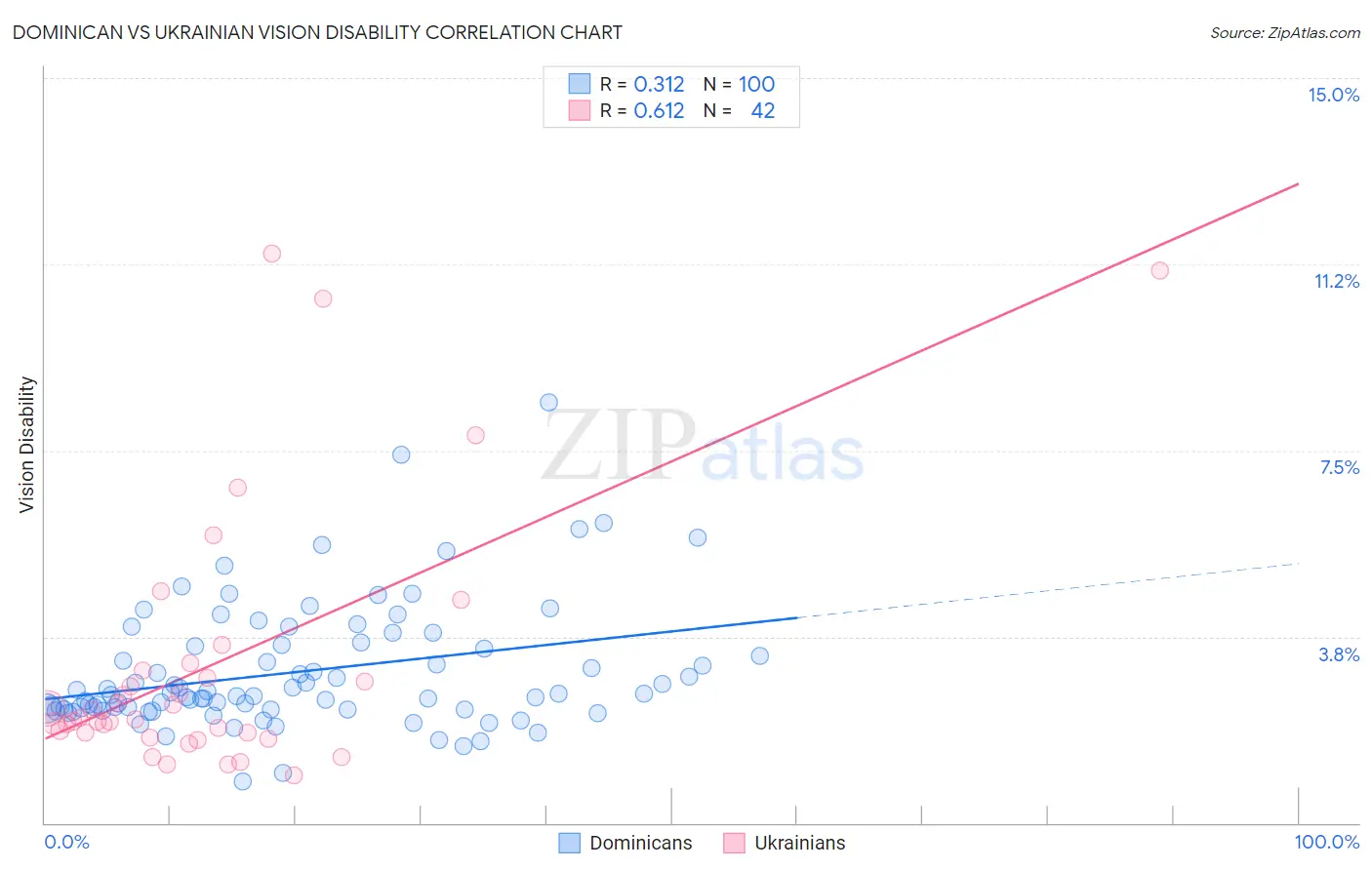 Dominican vs Ukrainian Vision Disability
