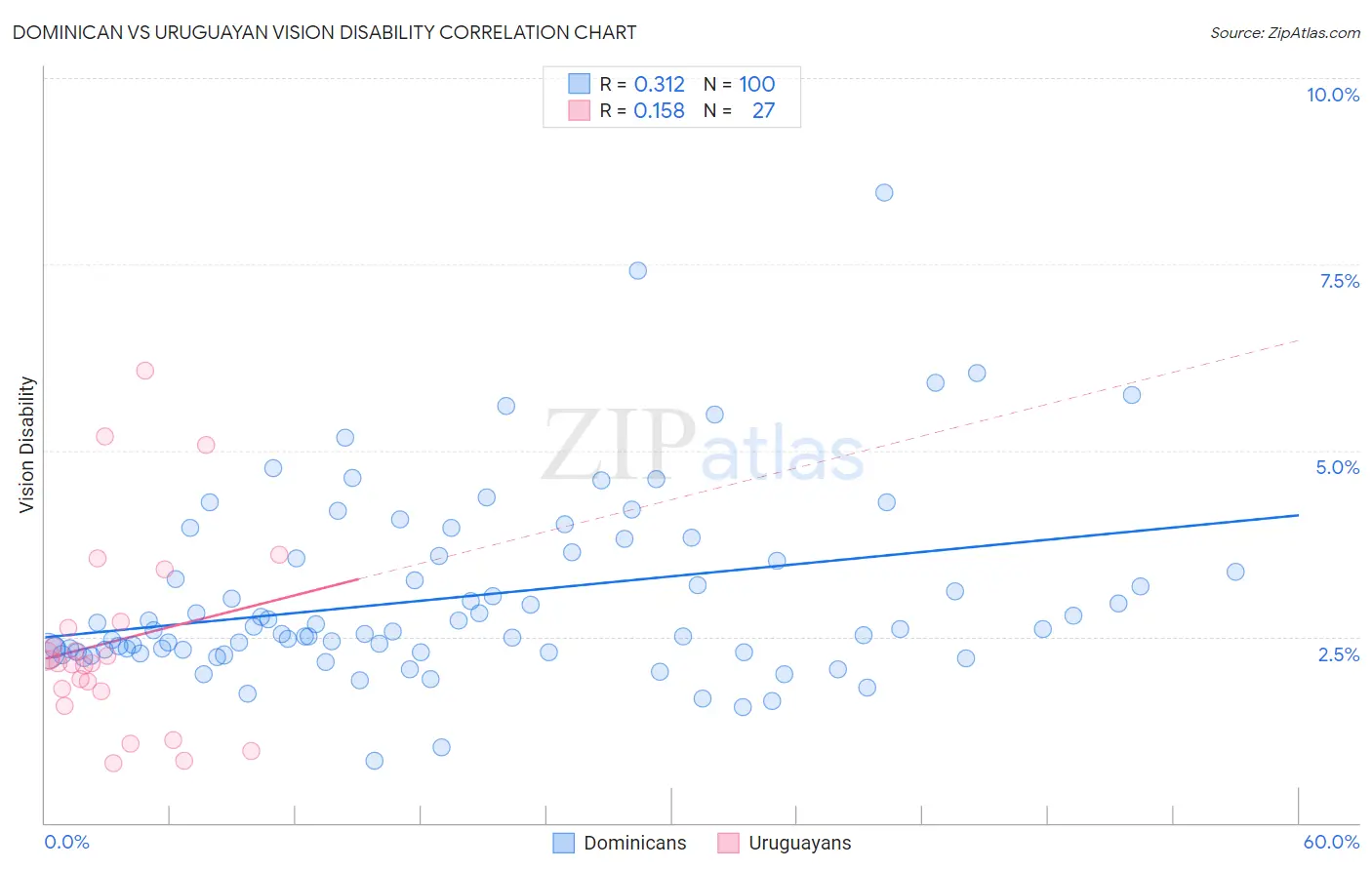 Dominican vs Uruguayan Vision Disability