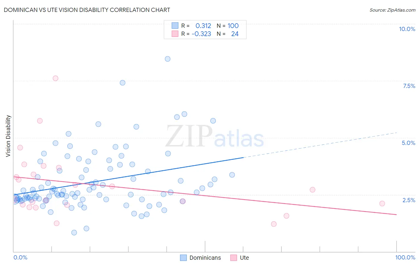 Dominican vs Ute Vision Disability