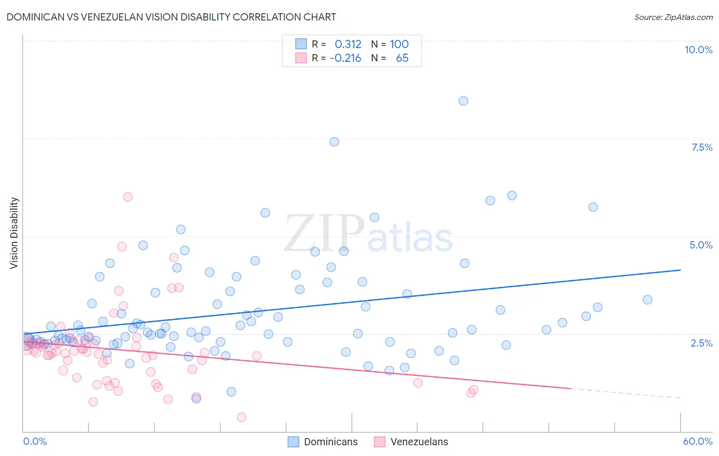 Dominican vs Venezuelan Vision Disability