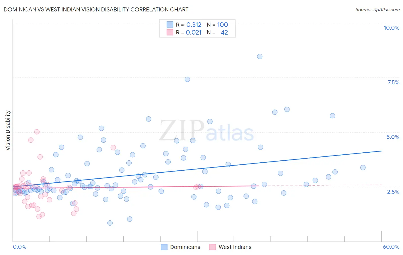 Dominican vs West Indian Vision Disability