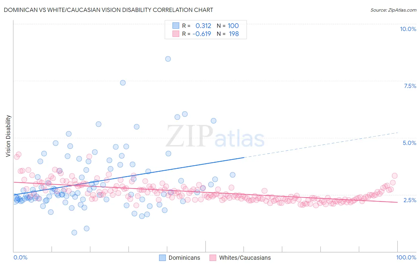 Dominican vs White/Caucasian Vision Disability