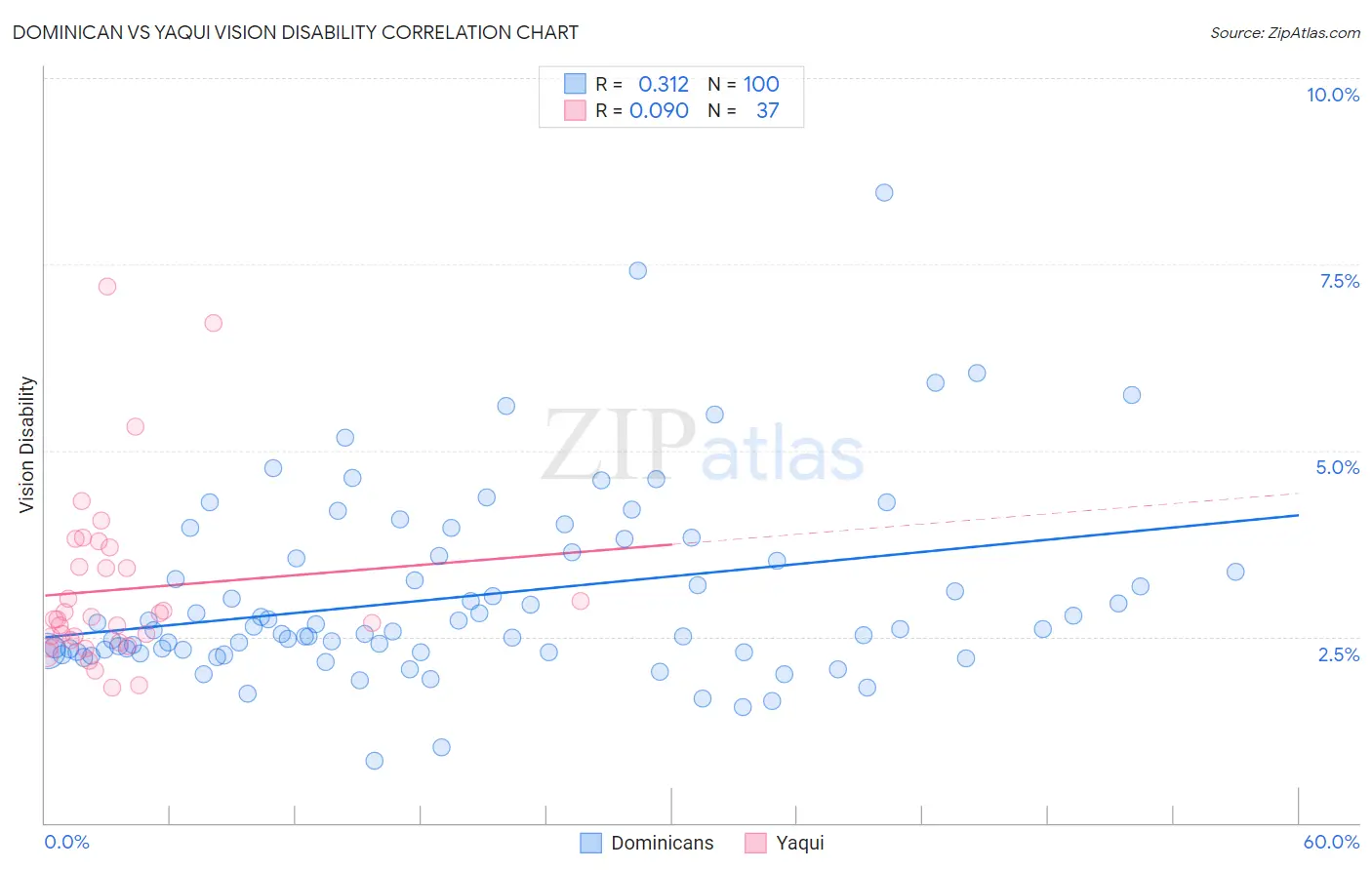 Dominican vs Yaqui Vision Disability