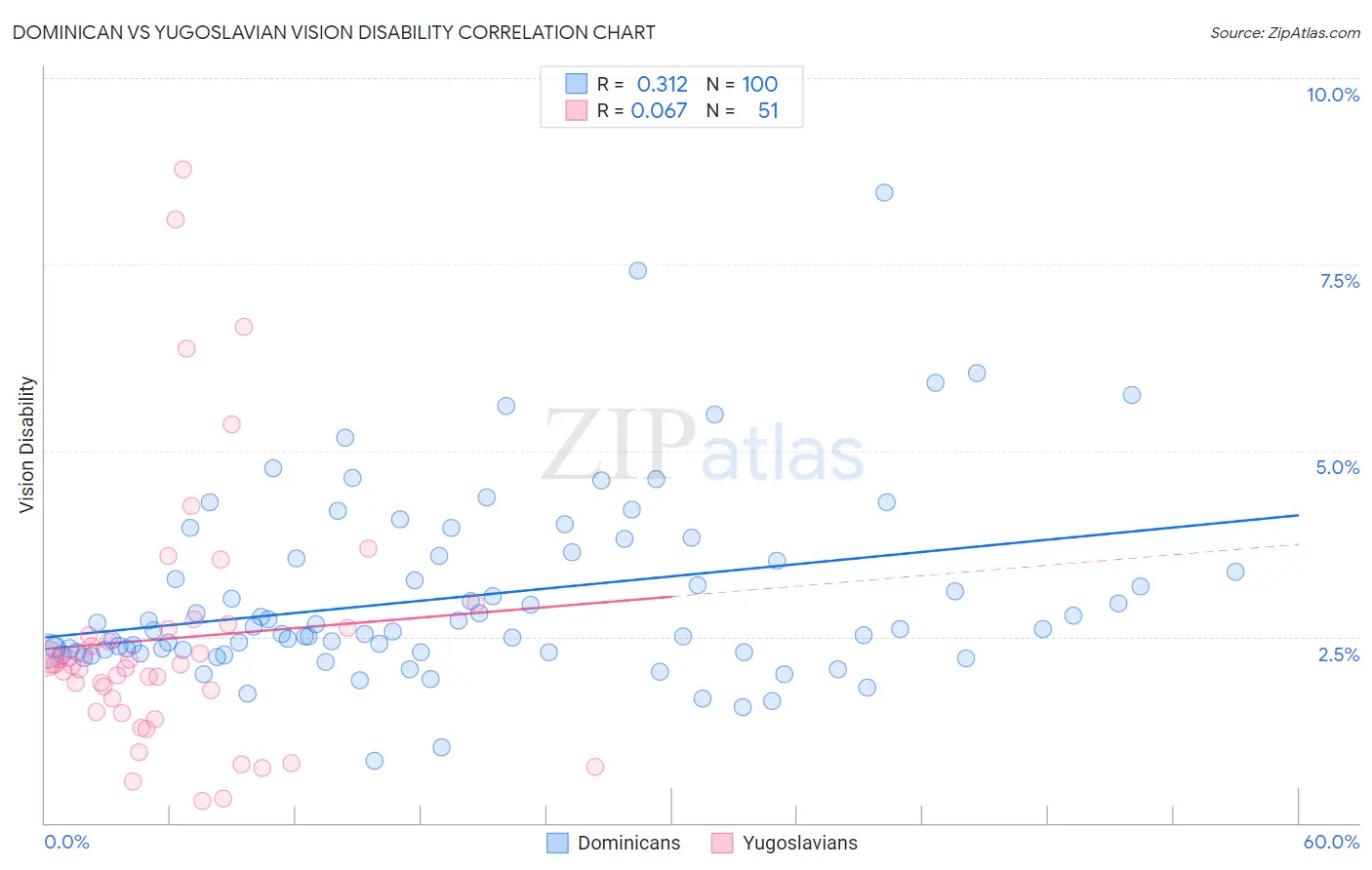 Dominican vs Yugoslavian Vision Disability
