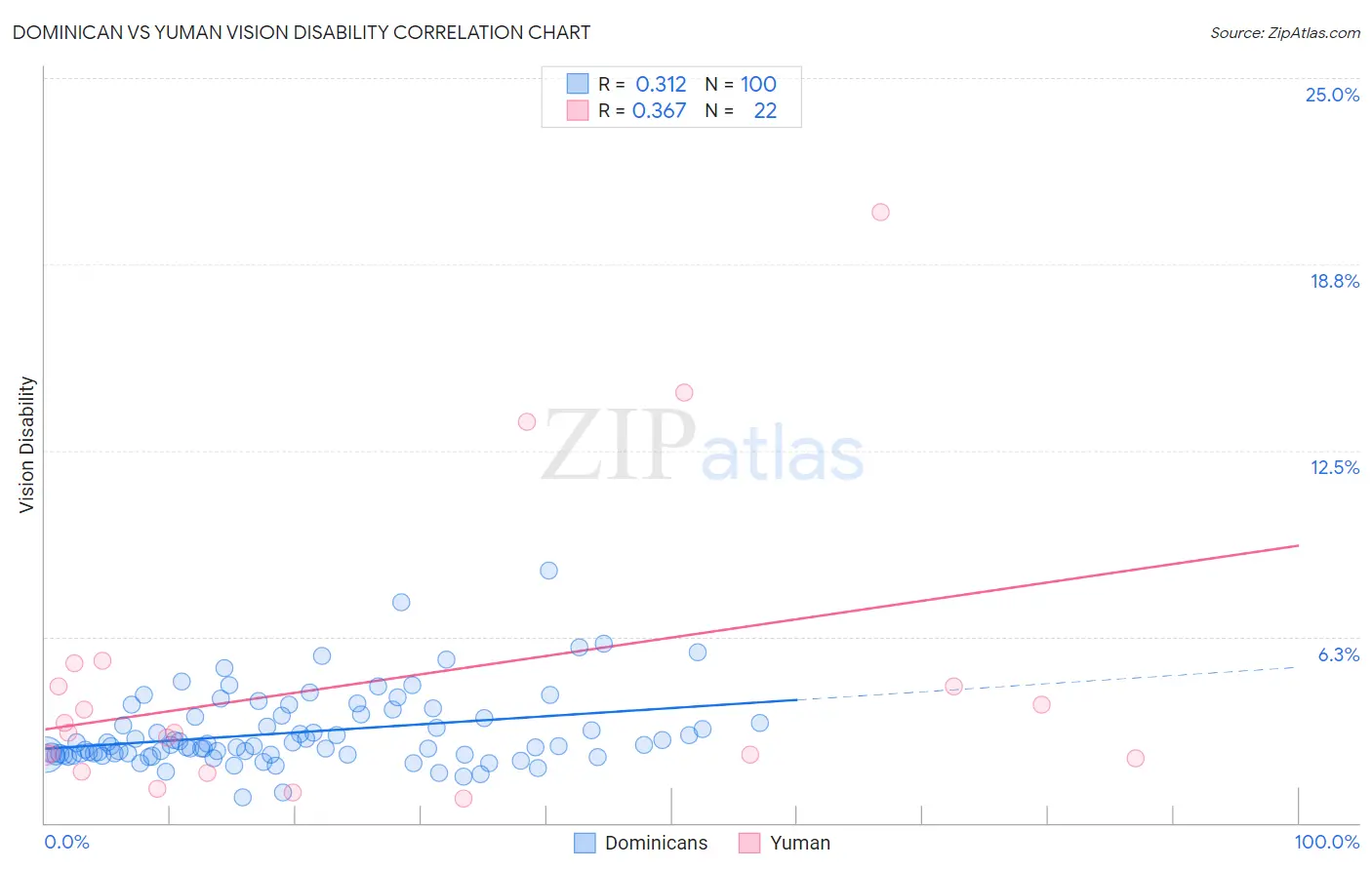 Dominican vs Yuman Vision Disability
