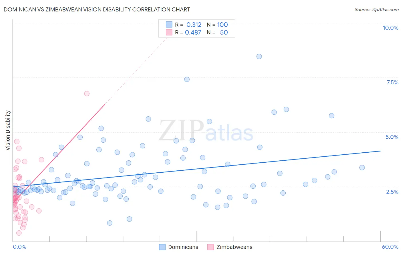 Dominican vs Zimbabwean Vision Disability
