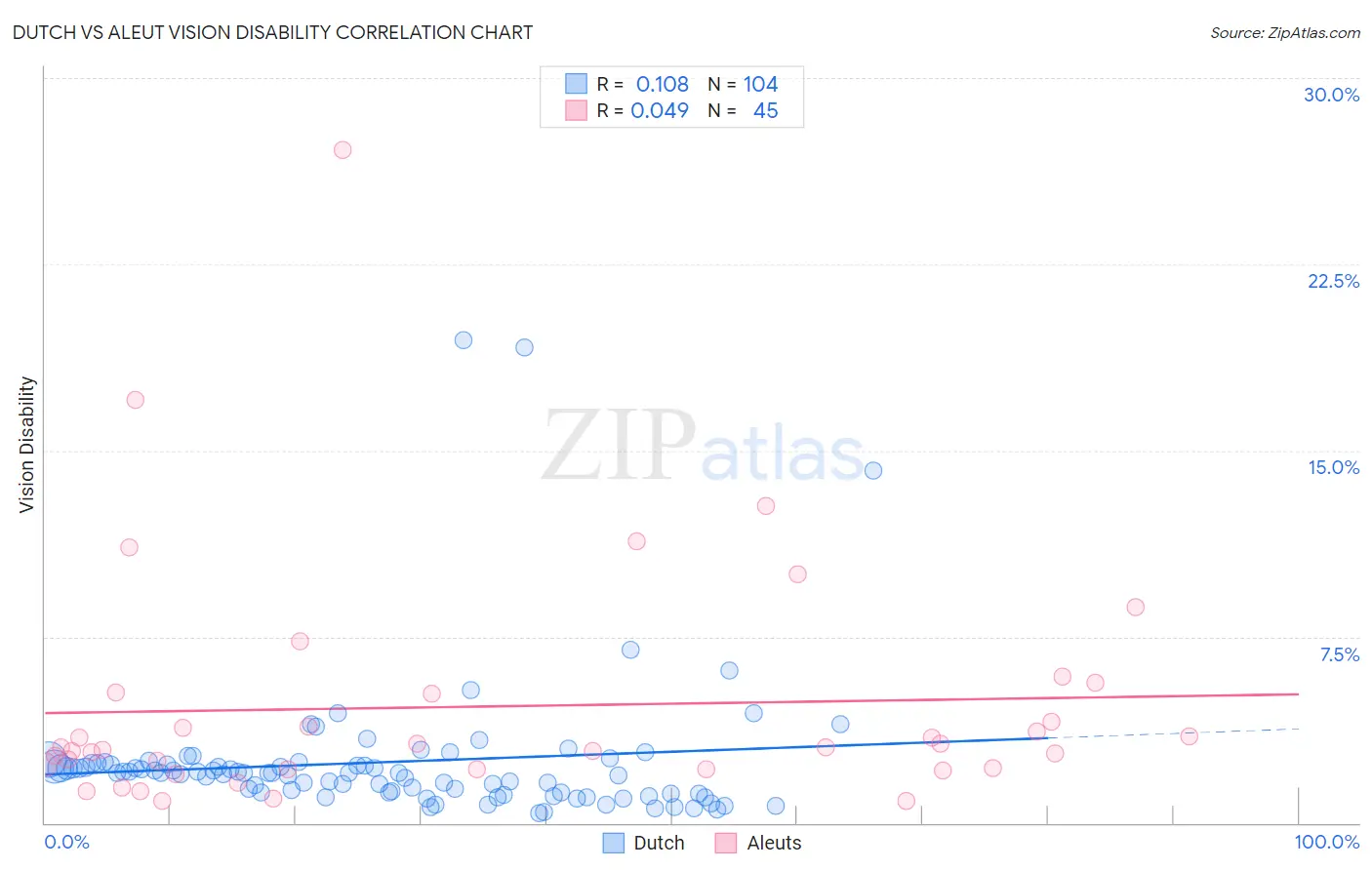 Dutch vs Aleut Vision Disability