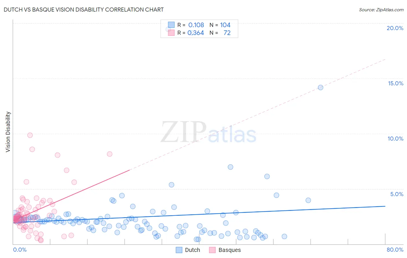Dutch vs Basque Vision Disability