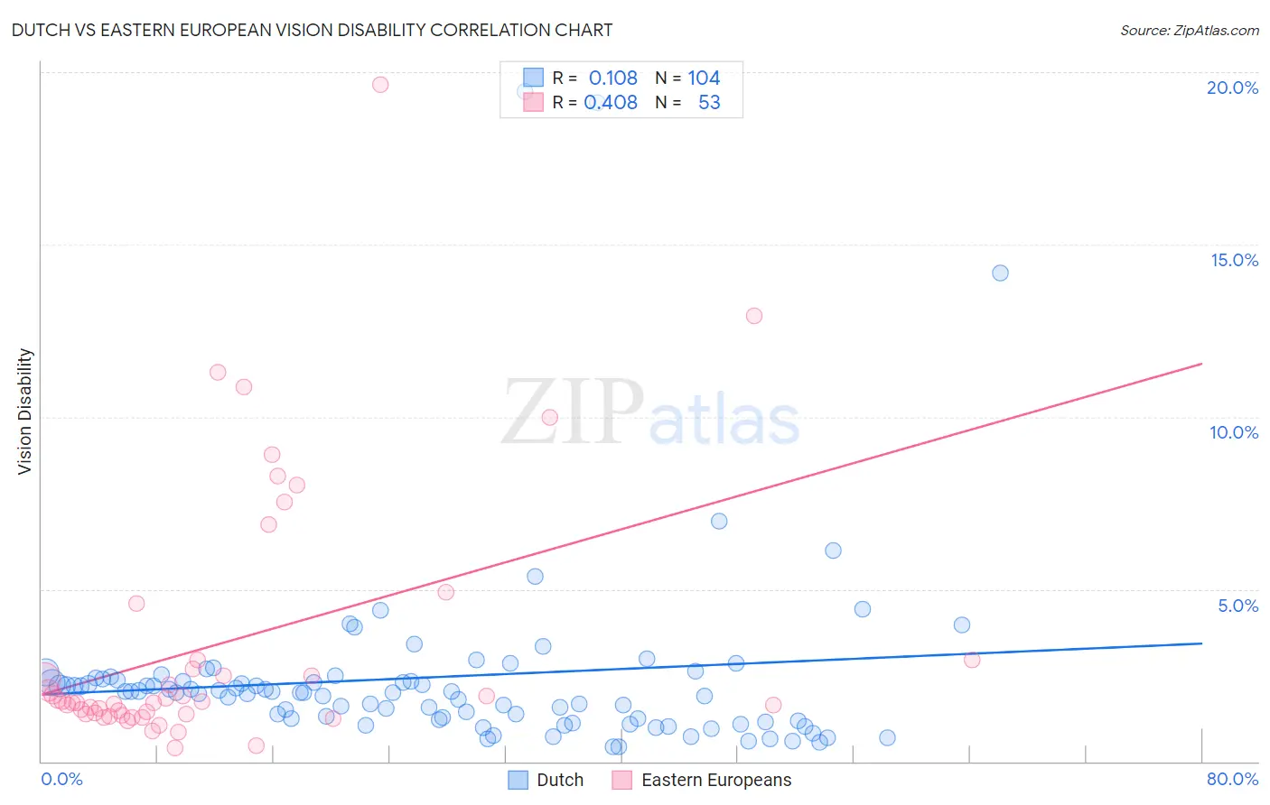 Dutch vs Eastern European Vision Disability