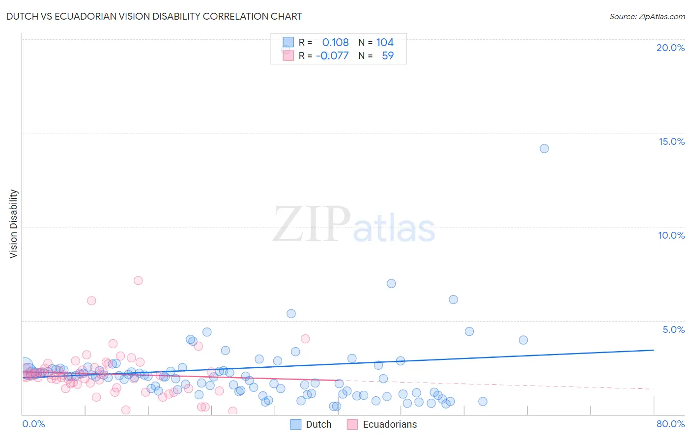 Dutch vs Ecuadorian Vision Disability