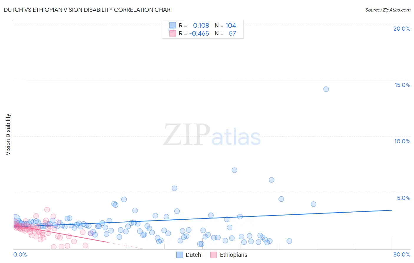 Dutch vs Ethiopian Vision Disability