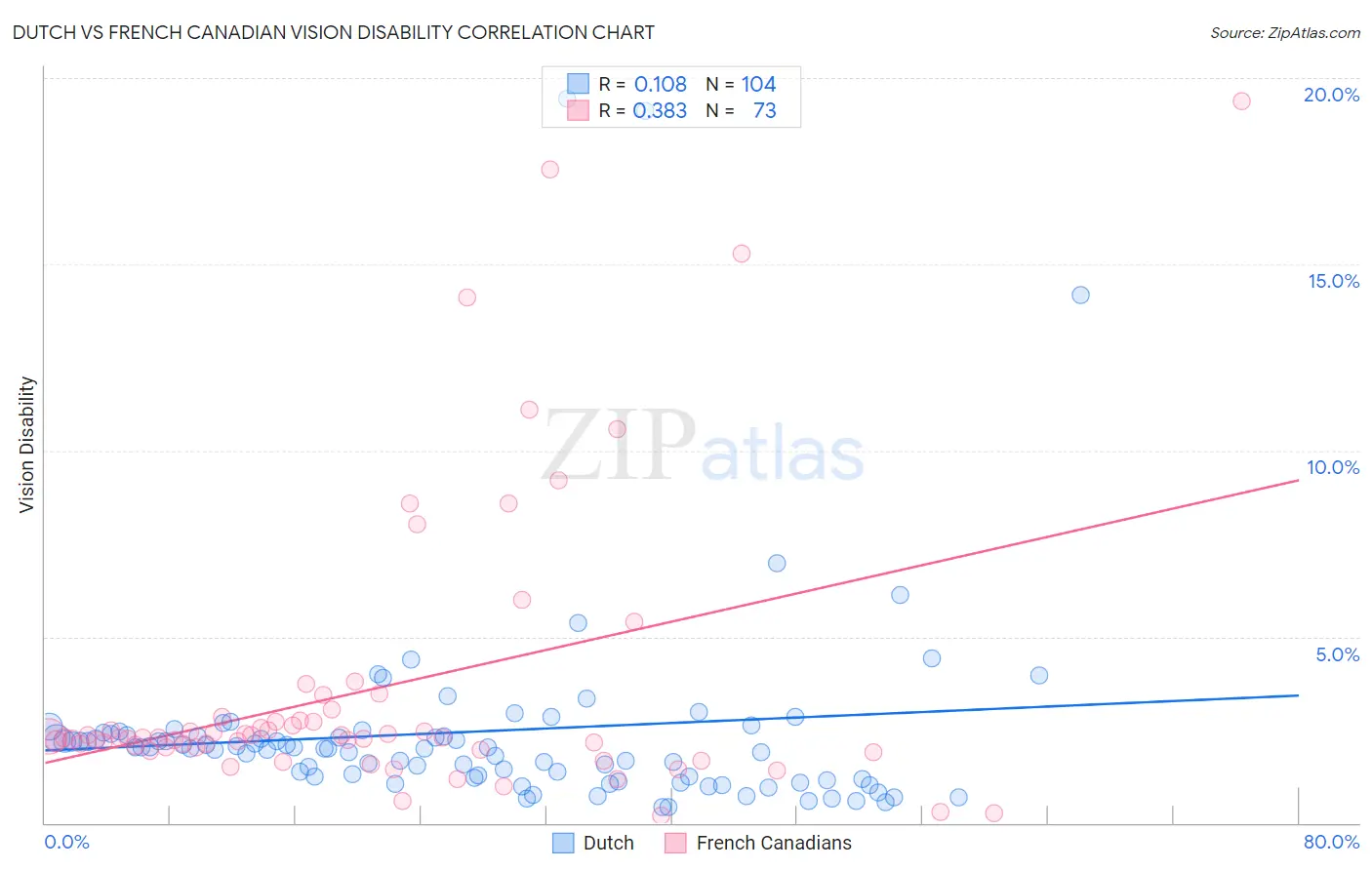 Dutch vs French Canadian Vision Disability