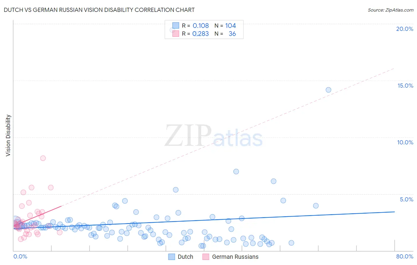 Dutch vs German Russian Vision Disability