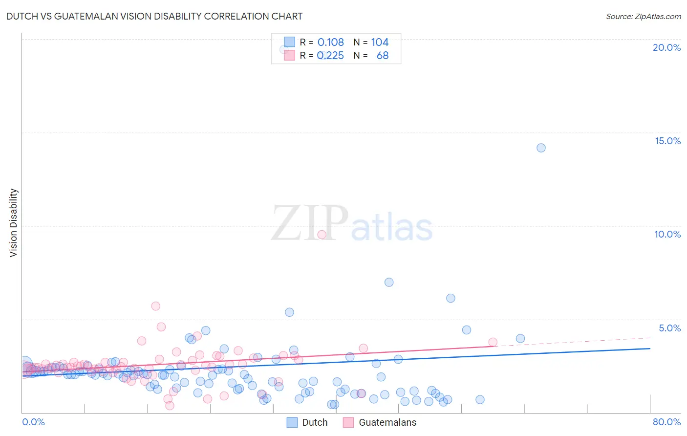 Dutch vs Guatemalan Vision Disability