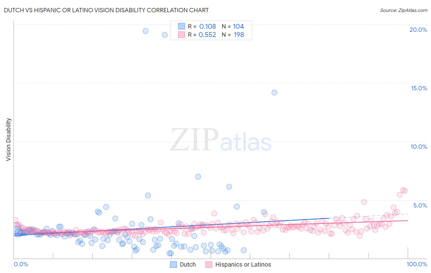 Dutch vs Hispanic or Latino Vision Disability