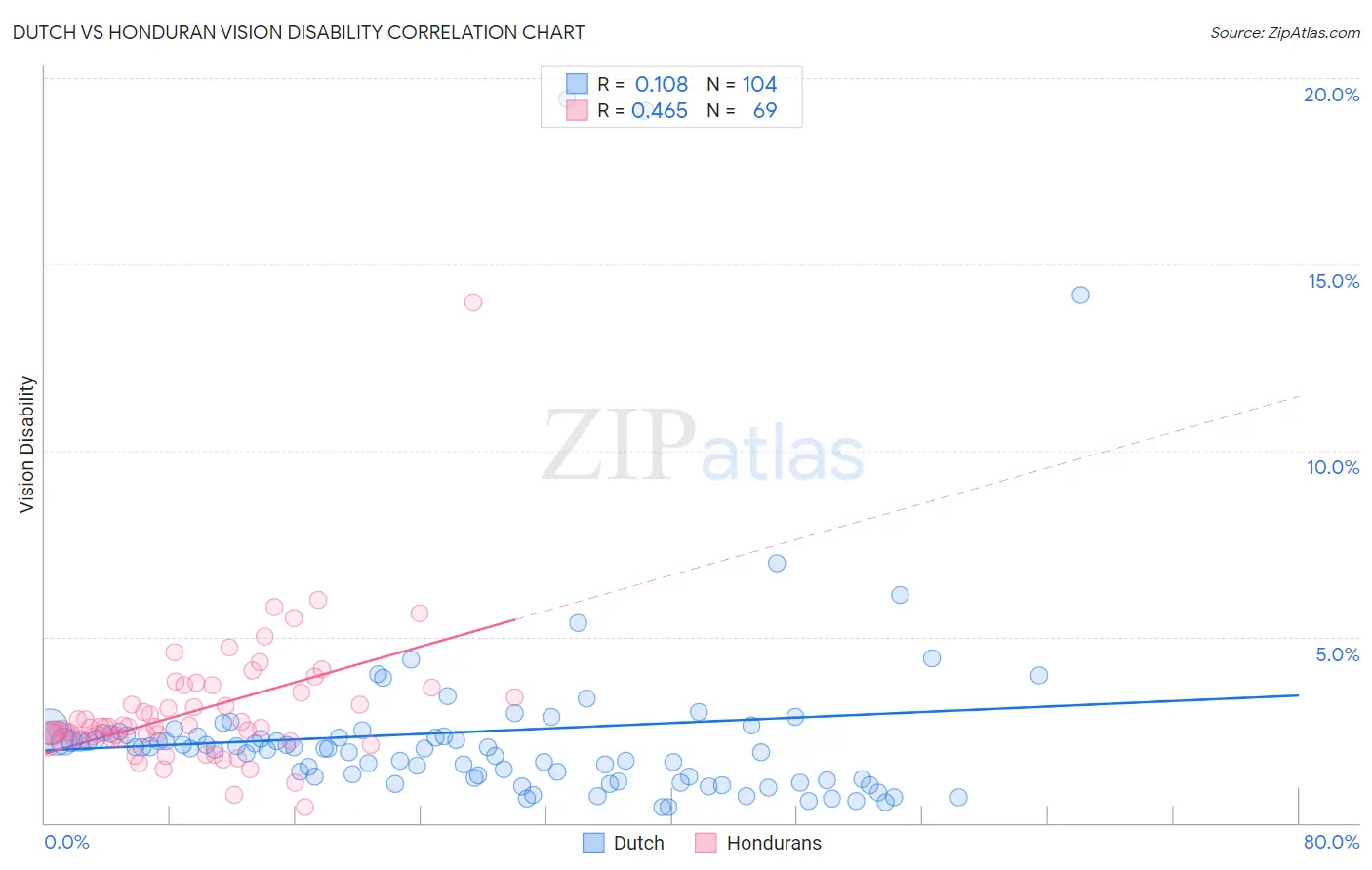 Dutch vs Honduran Vision Disability