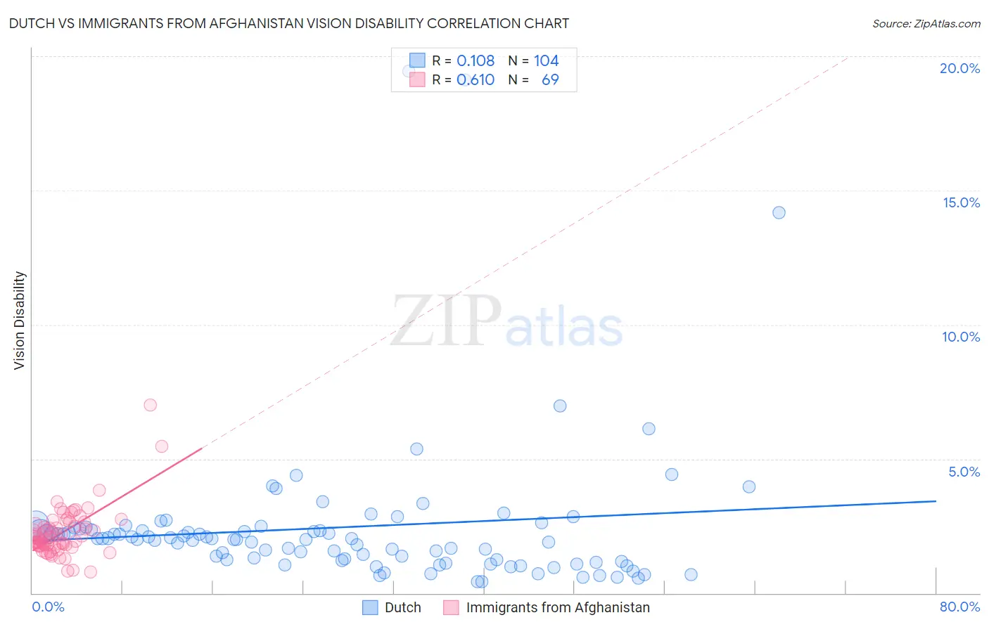 Dutch vs Immigrants from Afghanistan Vision Disability