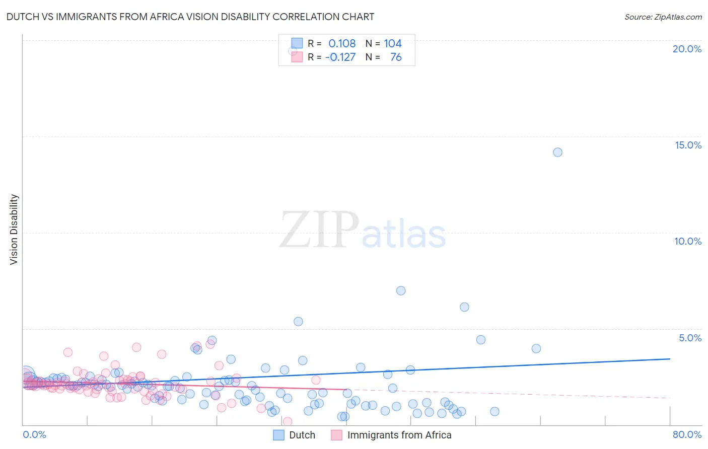 Dutch vs Immigrants from Africa Vision Disability