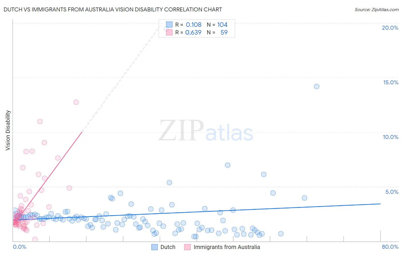 Dutch vs Immigrants from Australia Vision Disability