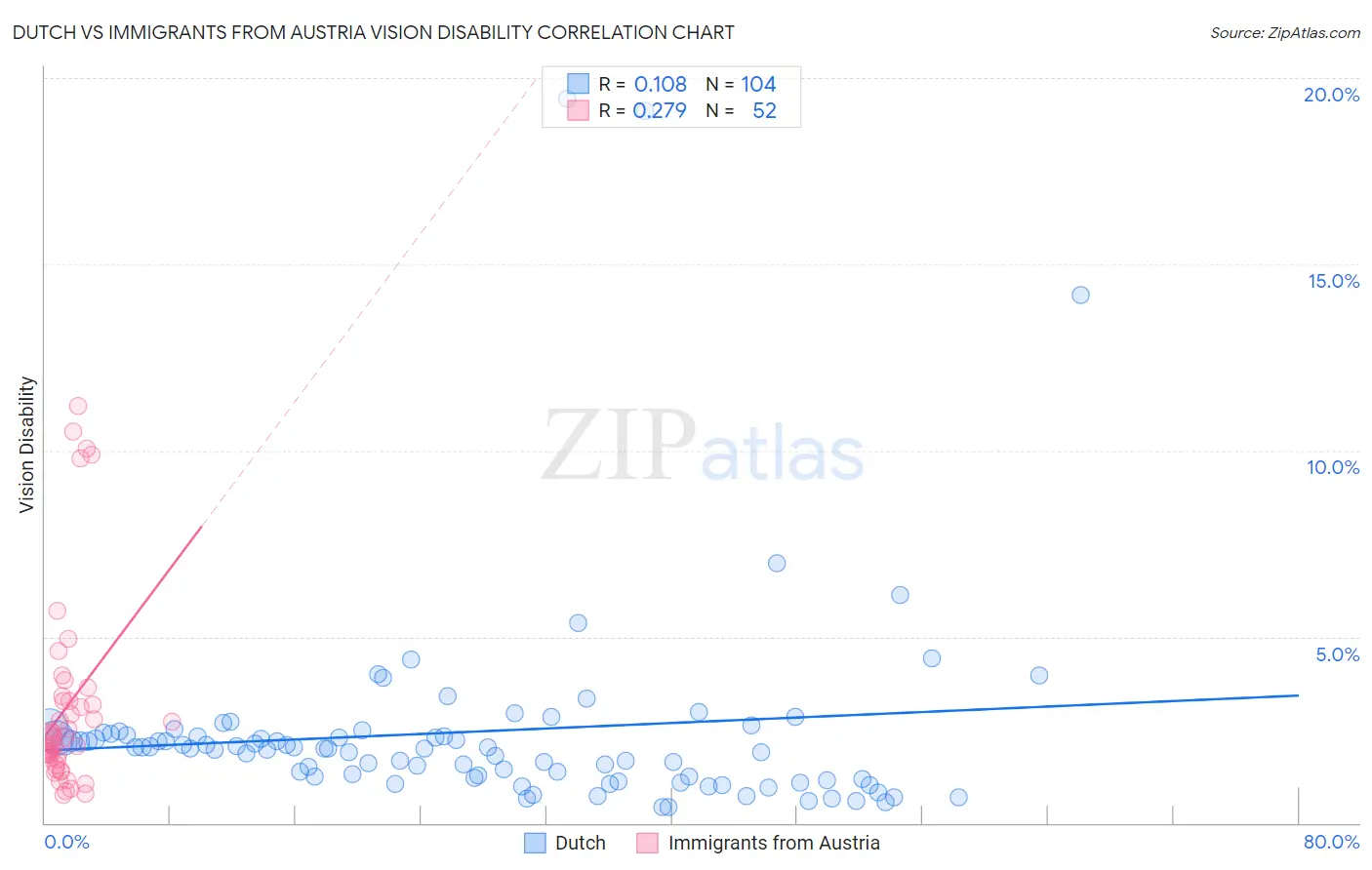 Dutch vs Immigrants from Austria Vision Disability