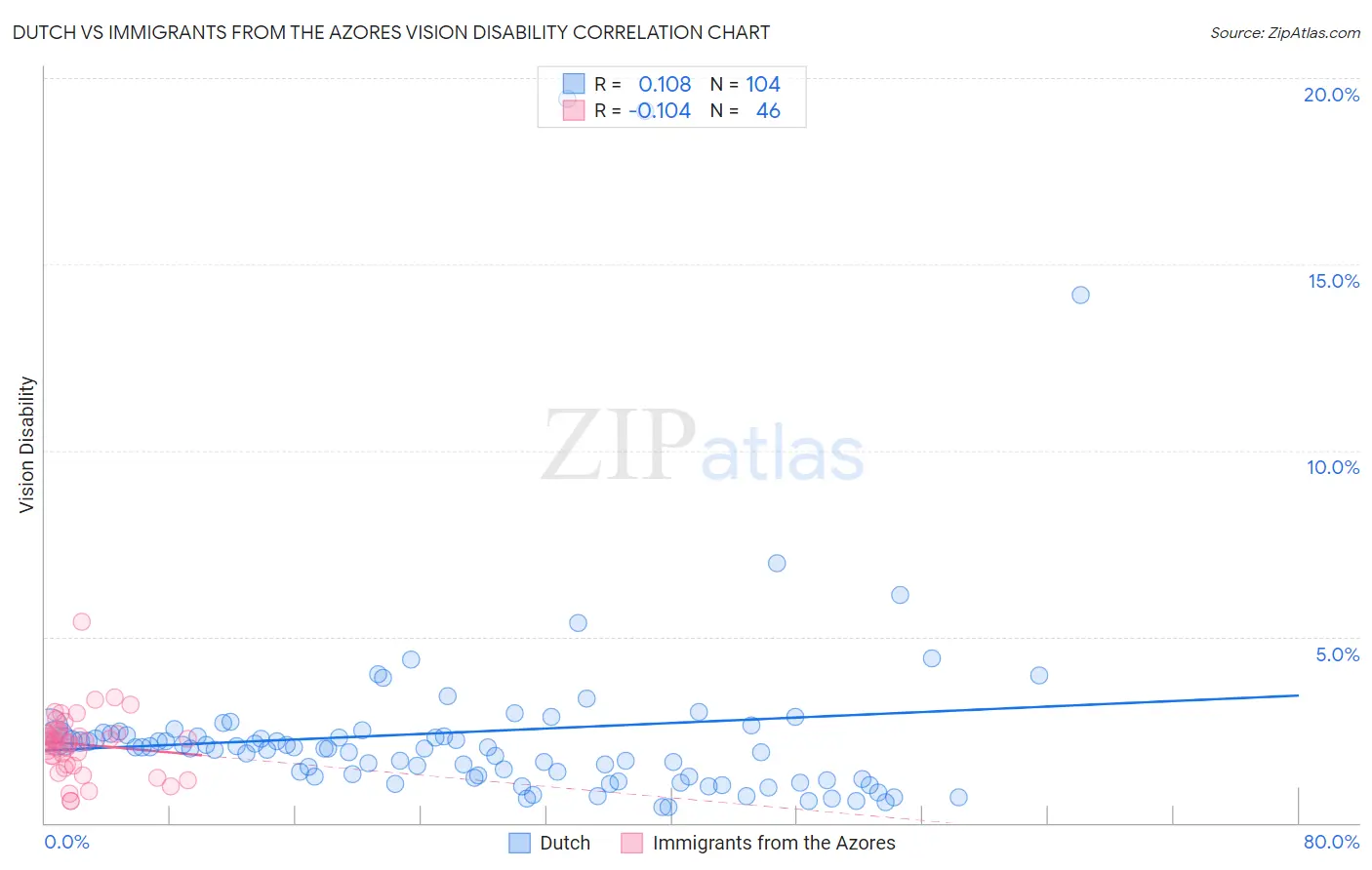 Dutch vs Immigrants from the Azores Vision Disability