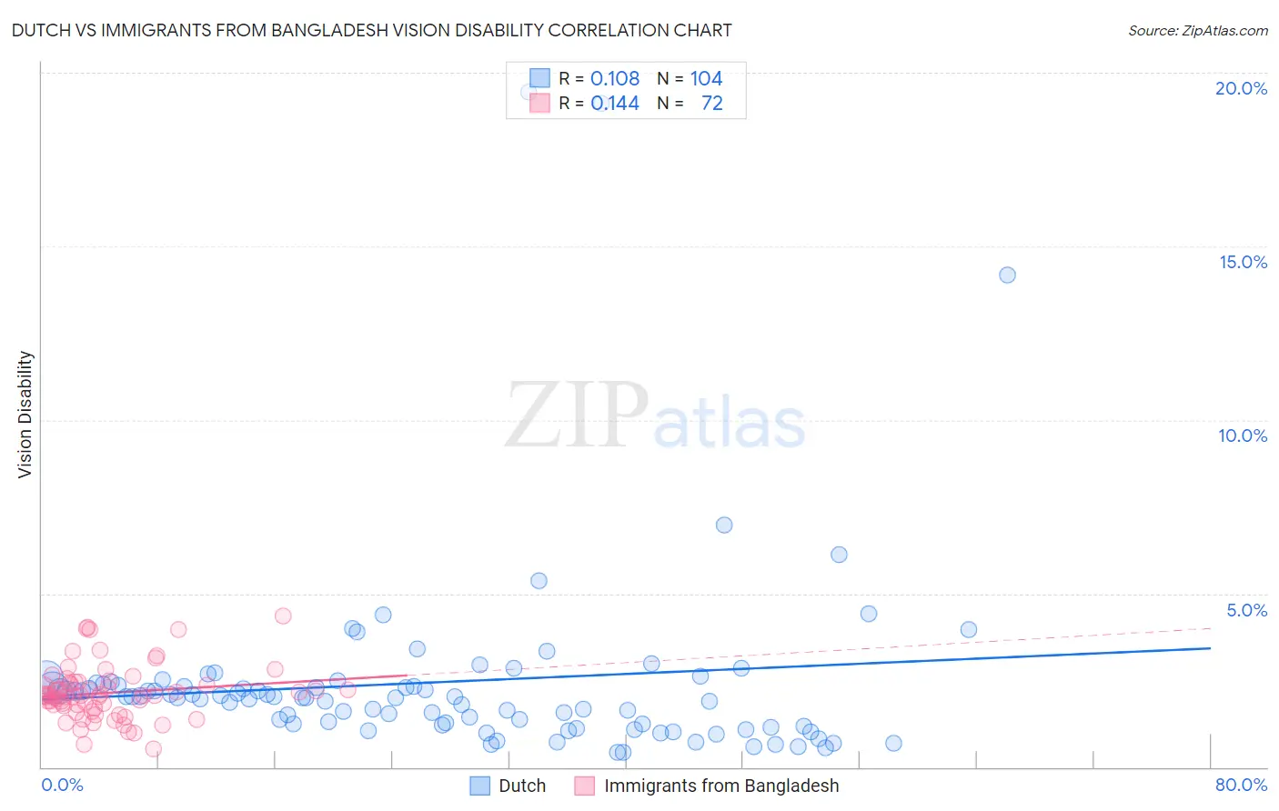 Dutch vs Immigrants from Bangladesh Vision Disability