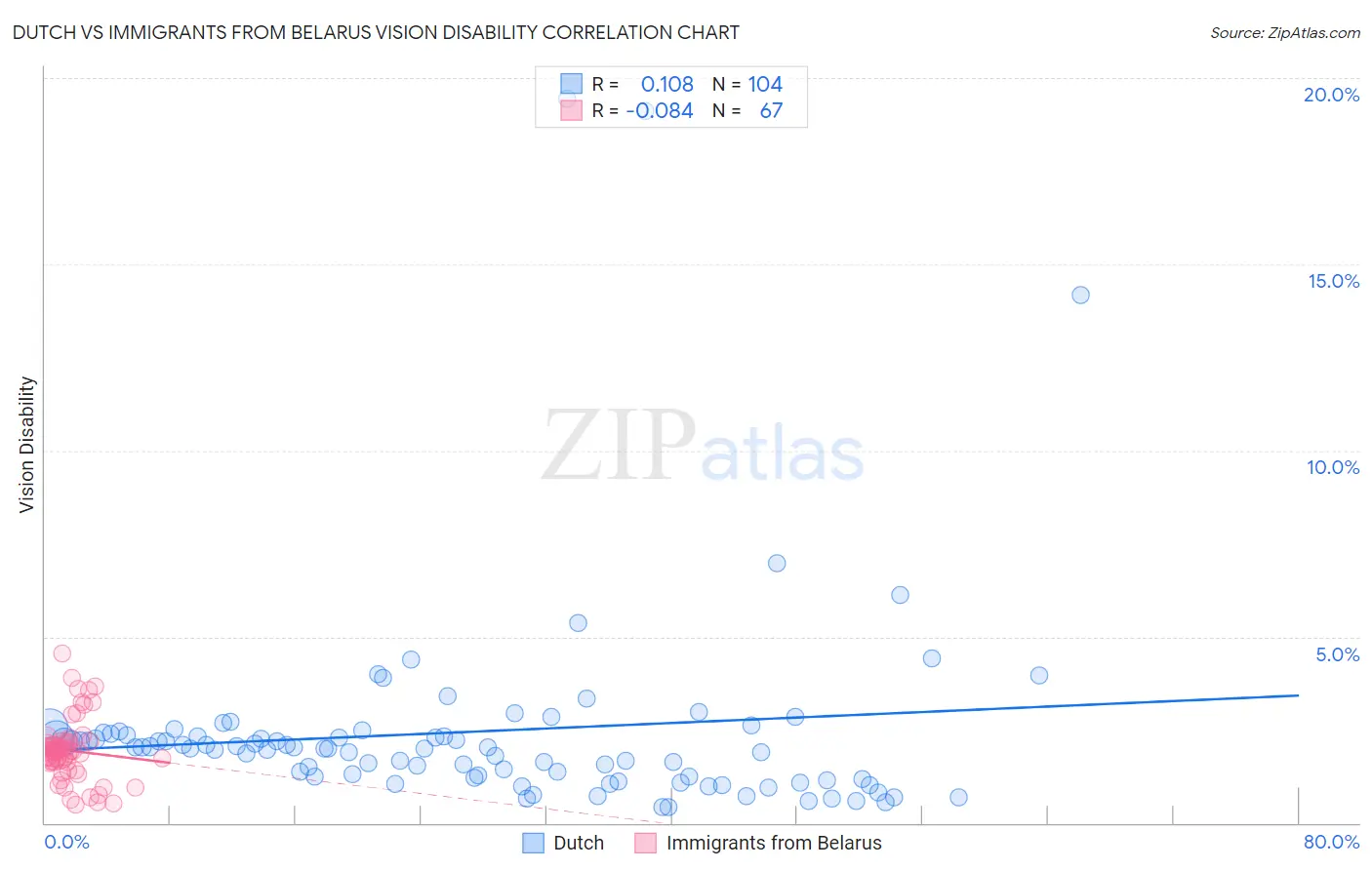 Dutch vs Immigrants from Belarus Vision Disability