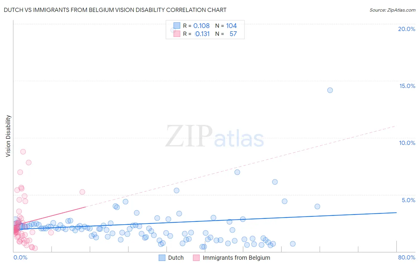 Dutch vs Immigrants from Belgium Vision Disability