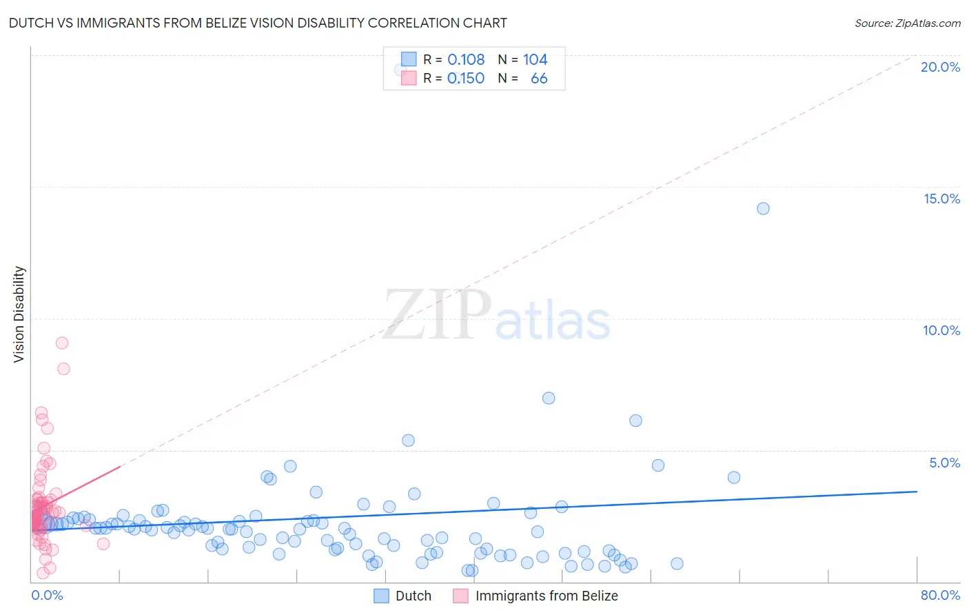 Dutch vs Immigrants from Belize Vision Disability