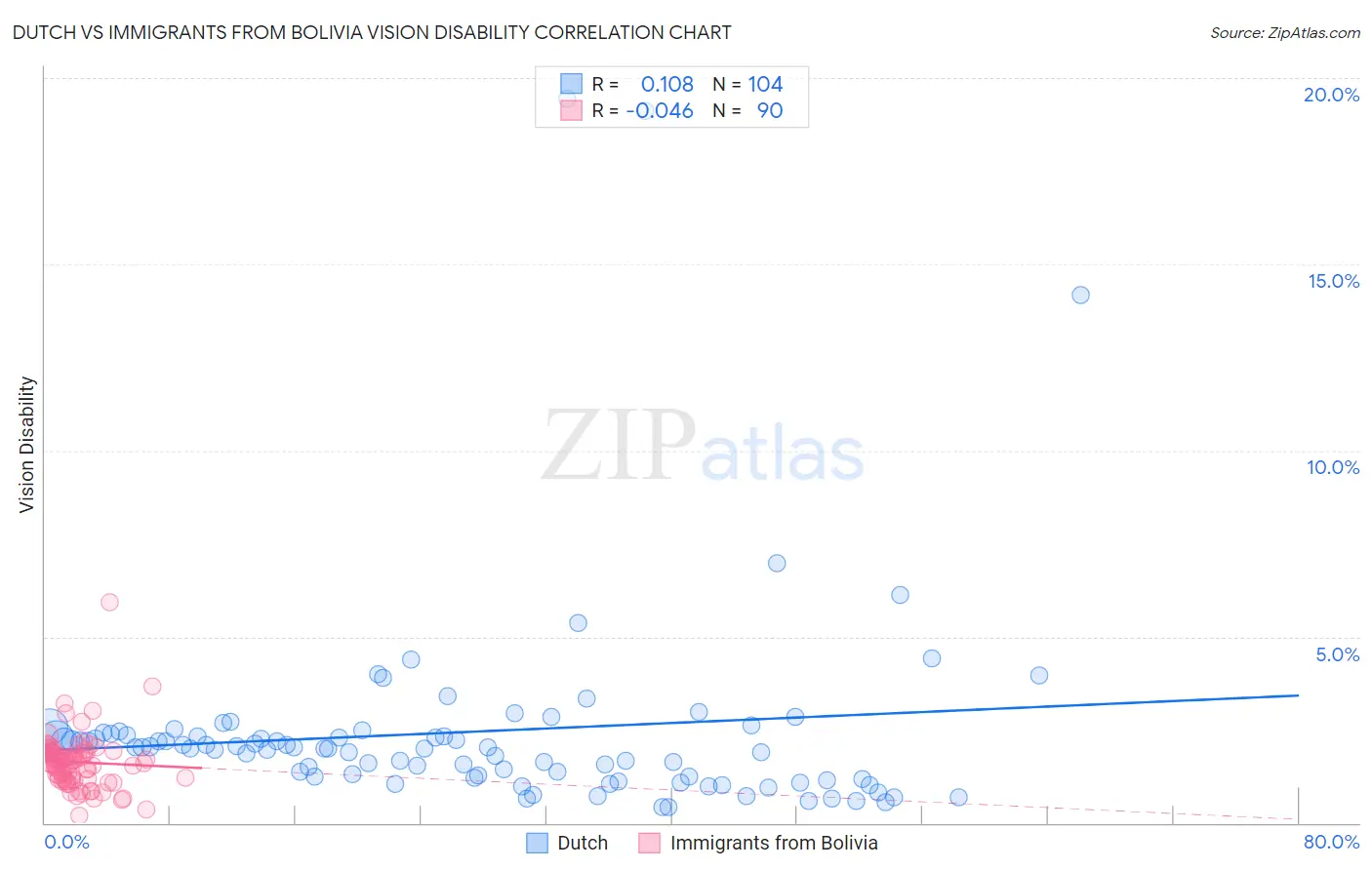 Dutch vs Immigrants from Bolivia Vision Disability