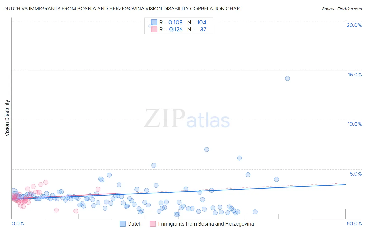Dutch vs Immigrants from Bosnia and Herzegovina Vision Disability