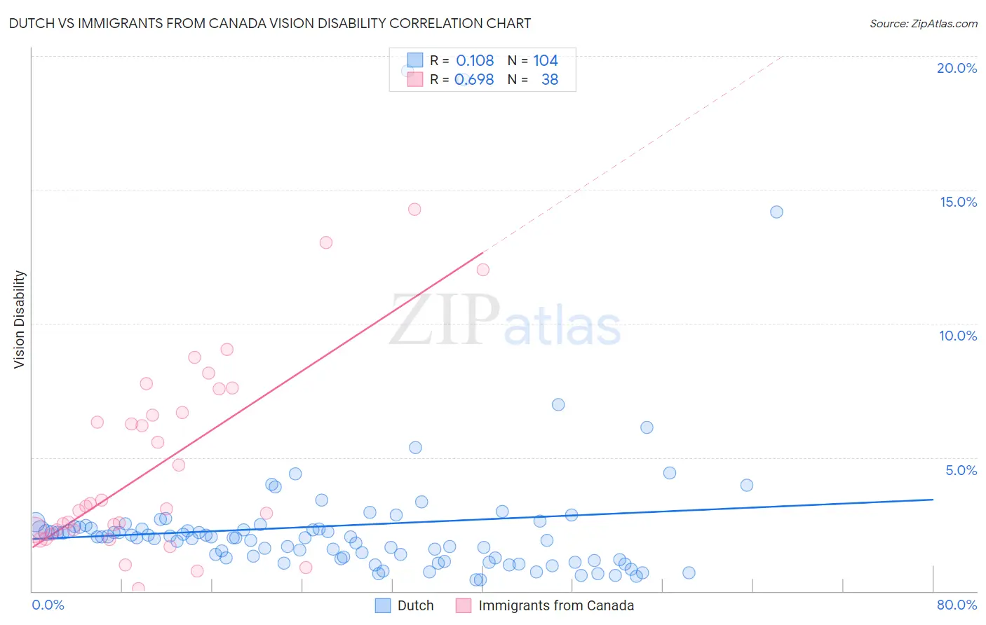 Dutch vs Immigrants from Canada Vision Disability