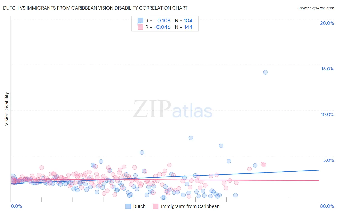 Dutch vs Immigrants from Caribbean Vision Disability