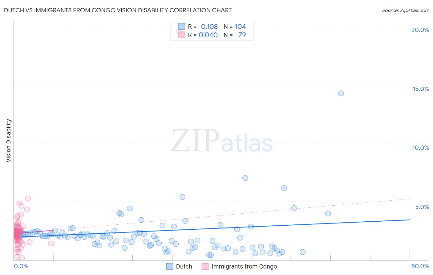 Dutch vs Immigrants from Congo Vision Disability