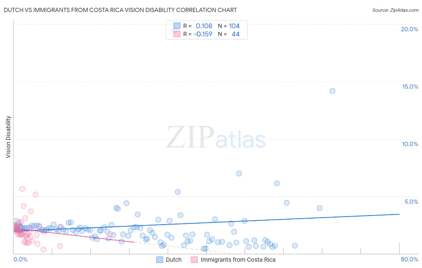 Dutch vs Immigrants from Costa Rica Vision Disability