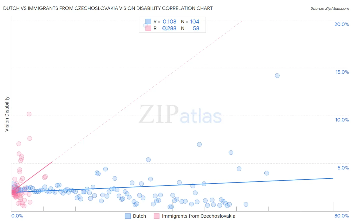 Dutch vs Immigrants from Czechoslovakia Vision Disability