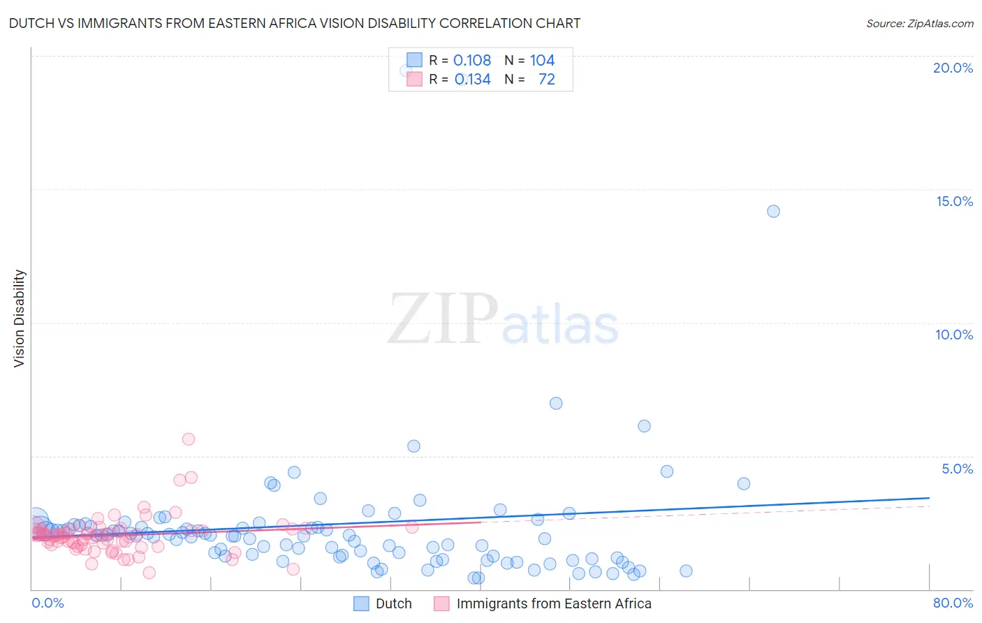 Dutch vs Immigrants from Eastern Africa Vision Disability