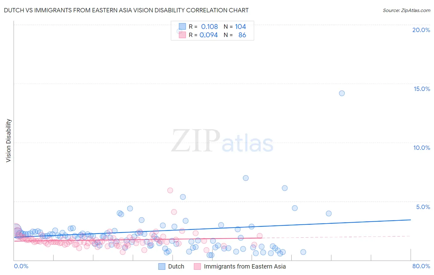 Dutch vs Immigrants from Eastern Asia Vision Disability
