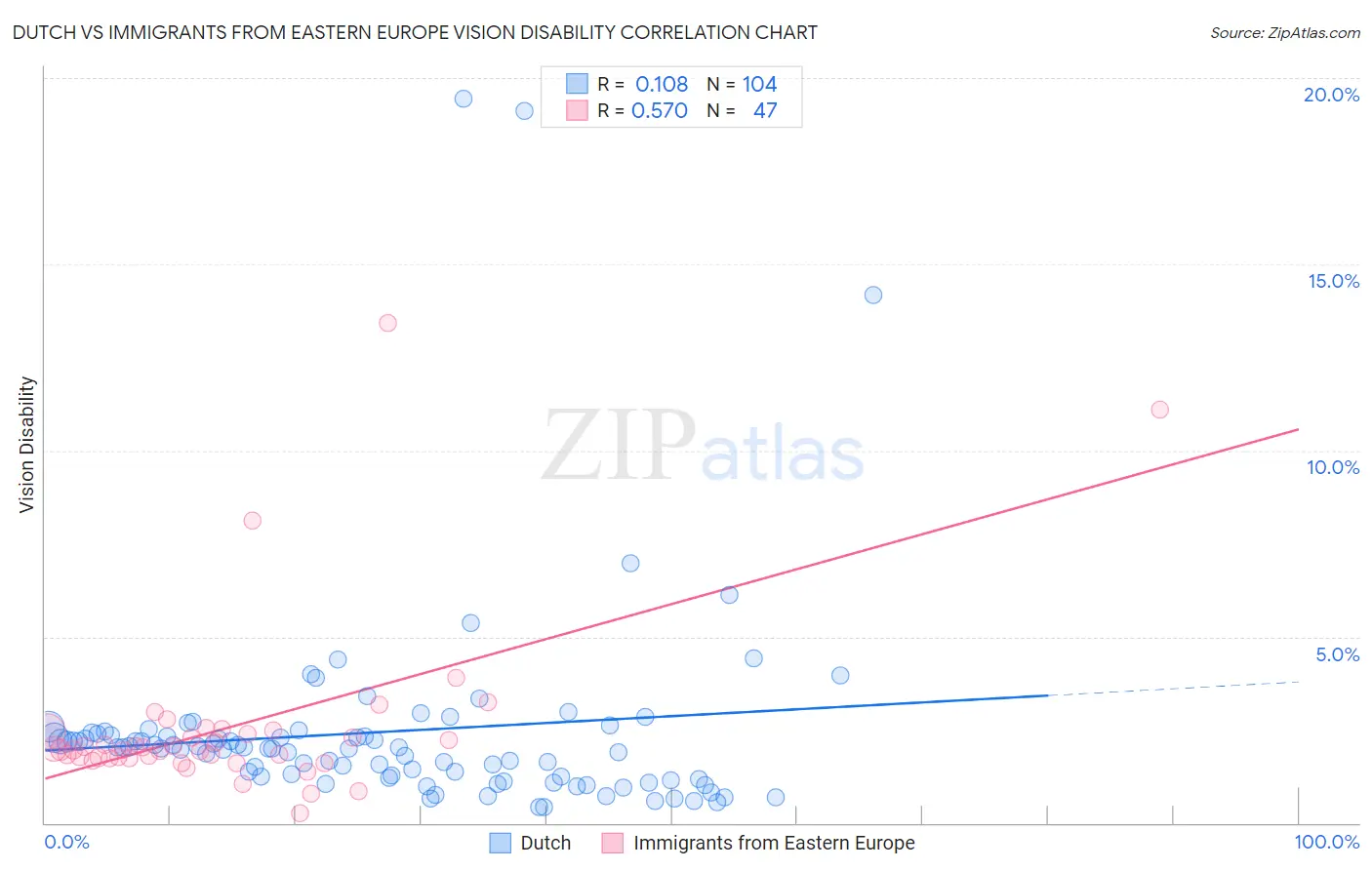 Dutch vs Immigrants from Eastern Europe Vision Disability