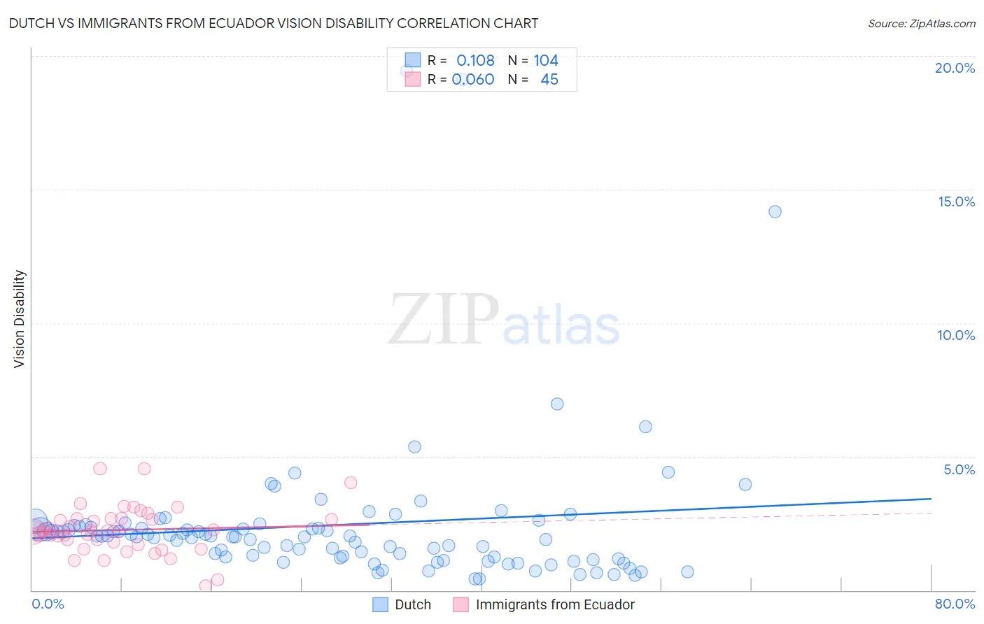Dutch vs Immigrants from Ecuador Vision Disability