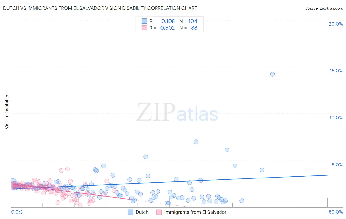 Dutch vs Immigrants from El Salvador Vision Disability