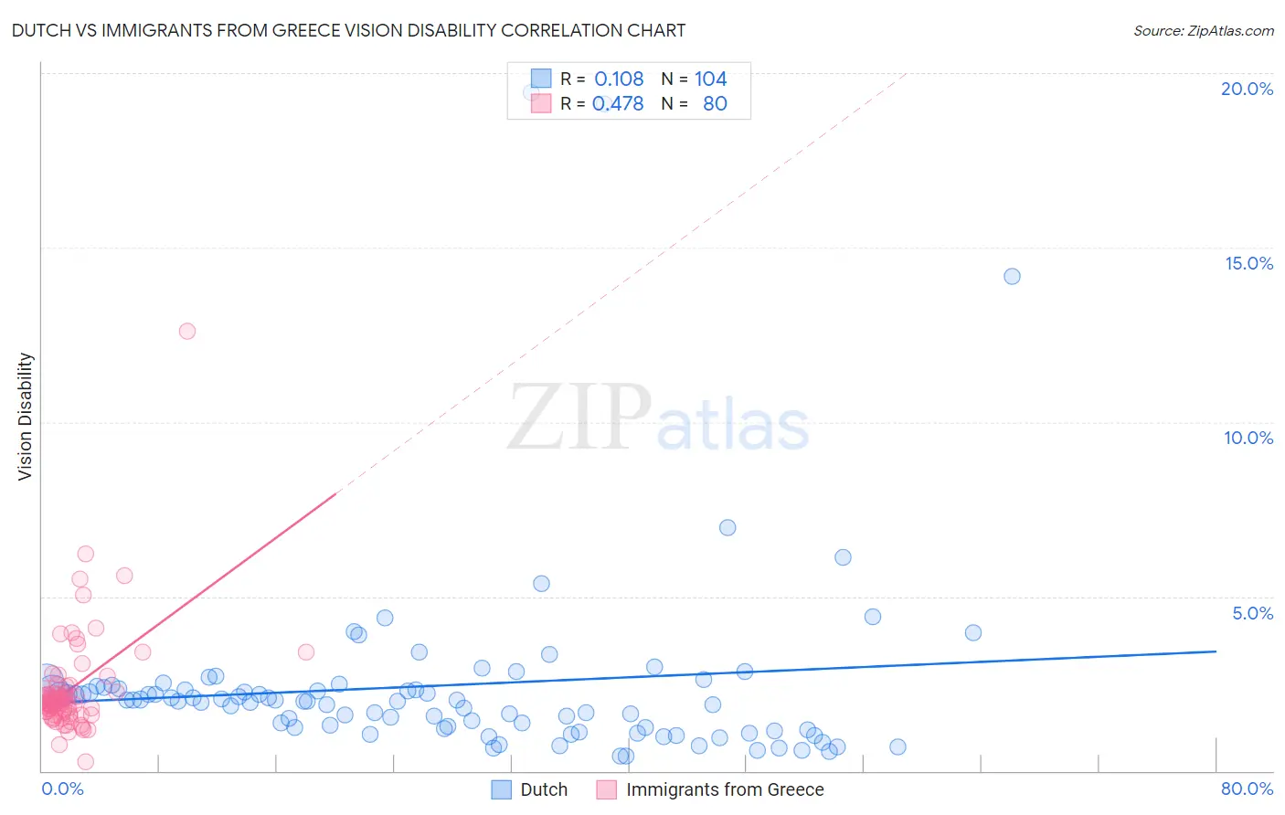 Dutch vs Immigrants from Greece Vision Disability