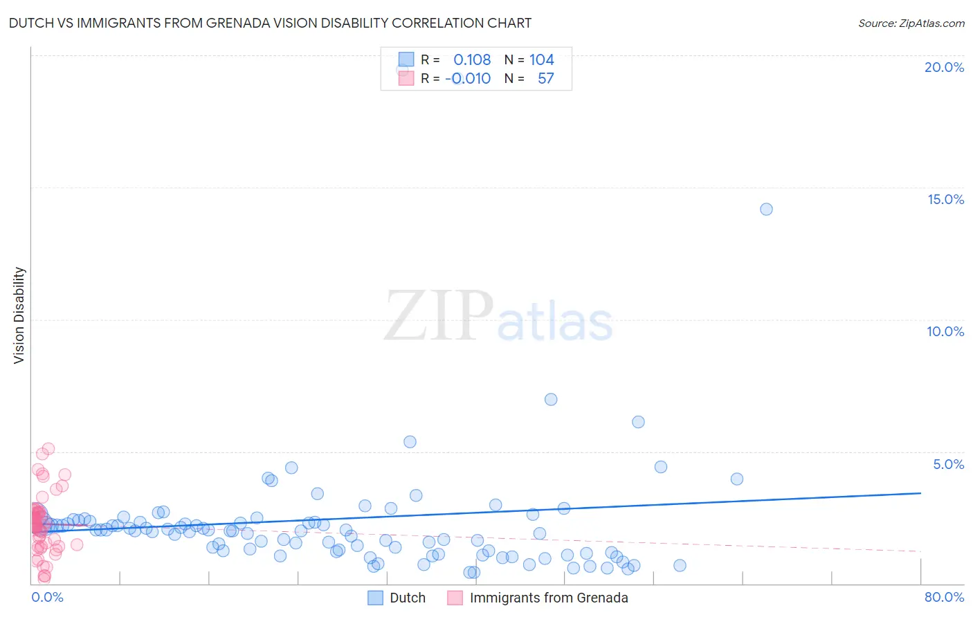 Dutch vs Immigrants from Grenada Vision Disability