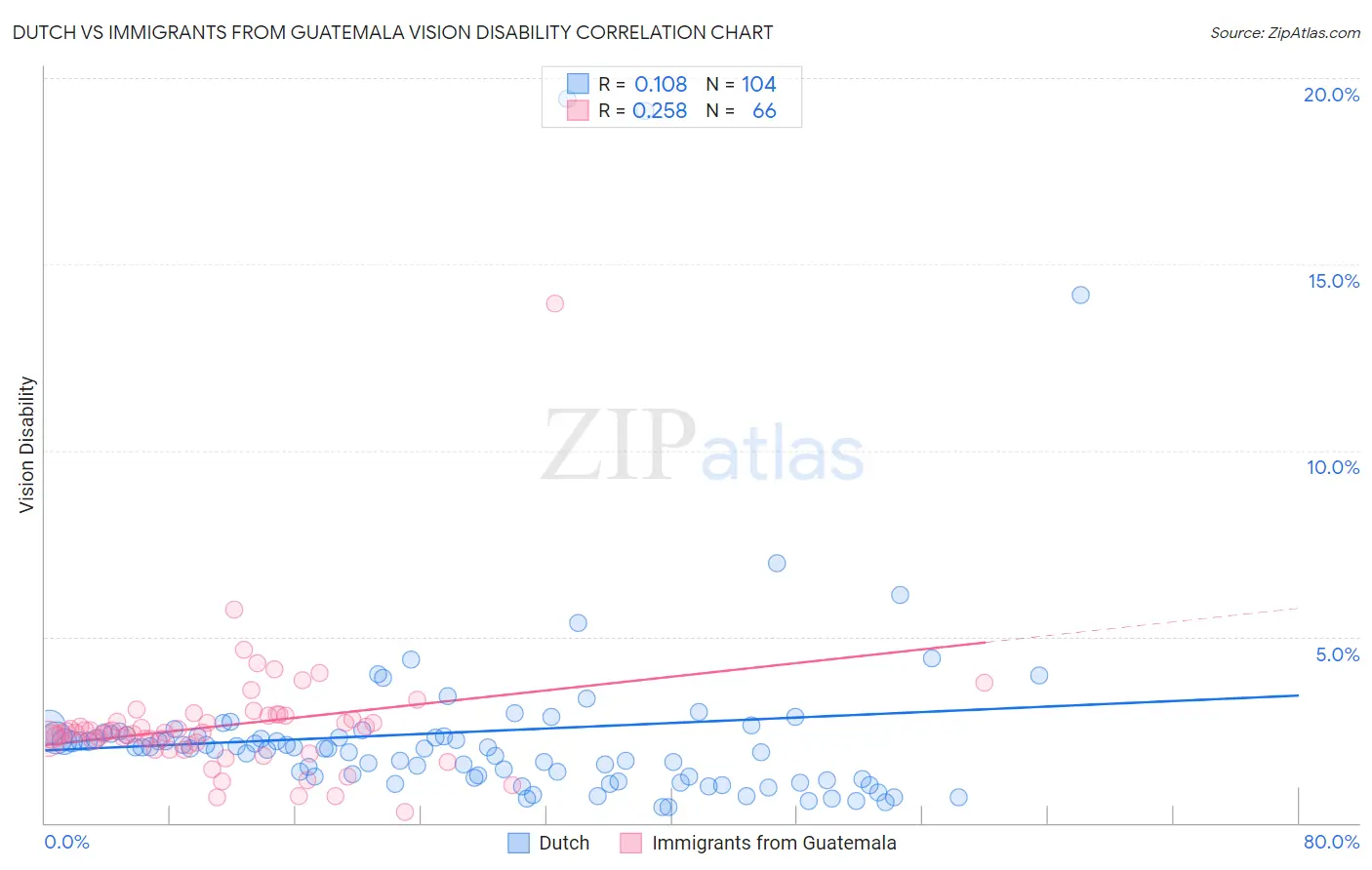 Dutch vs Immigrants from Guatemala Vision Disability
