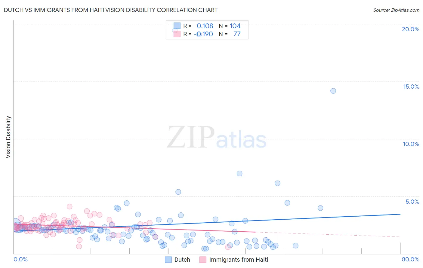 Dutch vs Immigrants from Haiti Vision Disability
