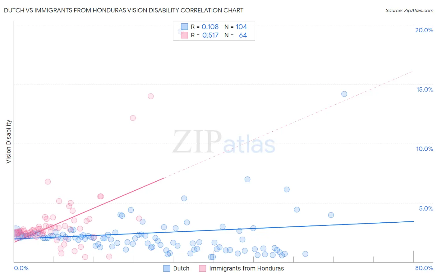 Dutch vs Immigrants from Honduras Vision Disability
