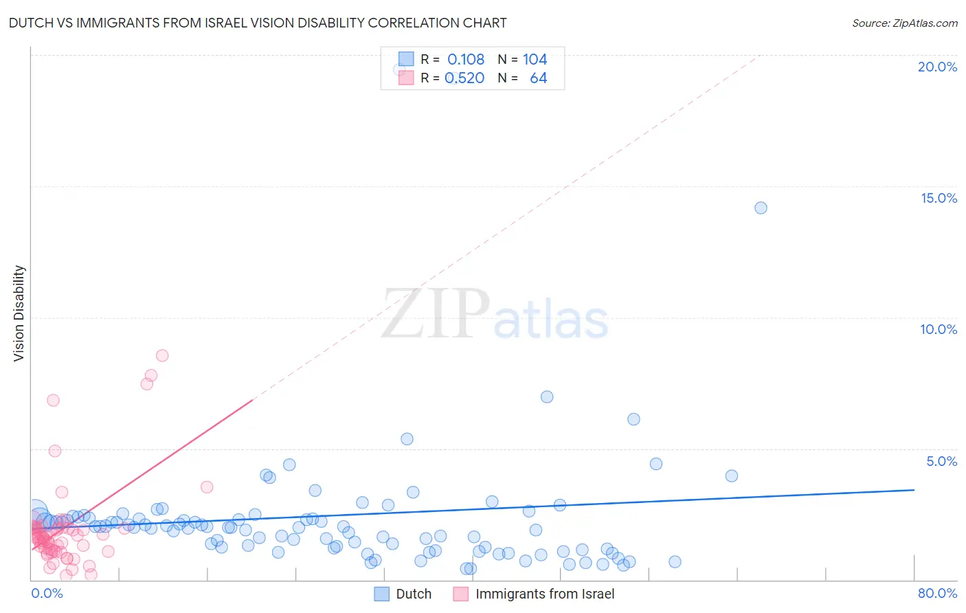 Dutch vs Immigrants from Israel Vision Disability