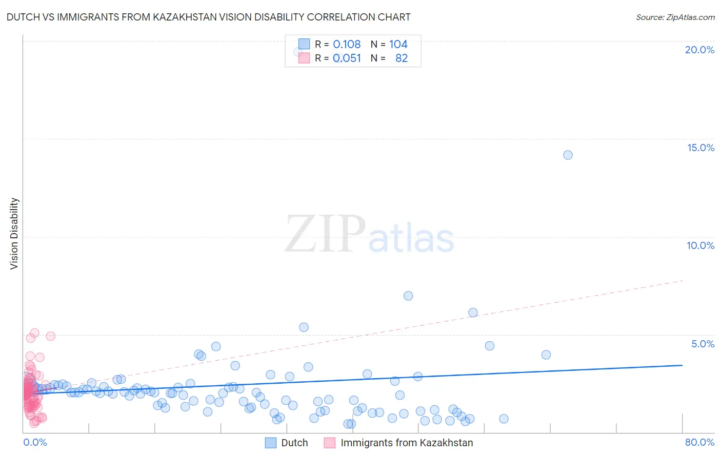 Dutch vs Immigrants from Kazakhstan Vision Disability