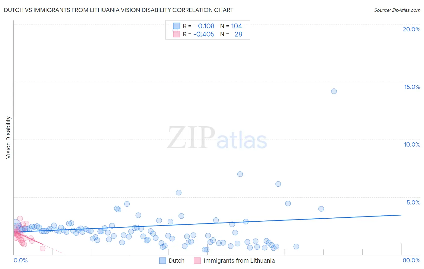 Dutch vs Immigrants from Lithuania Vision Disability